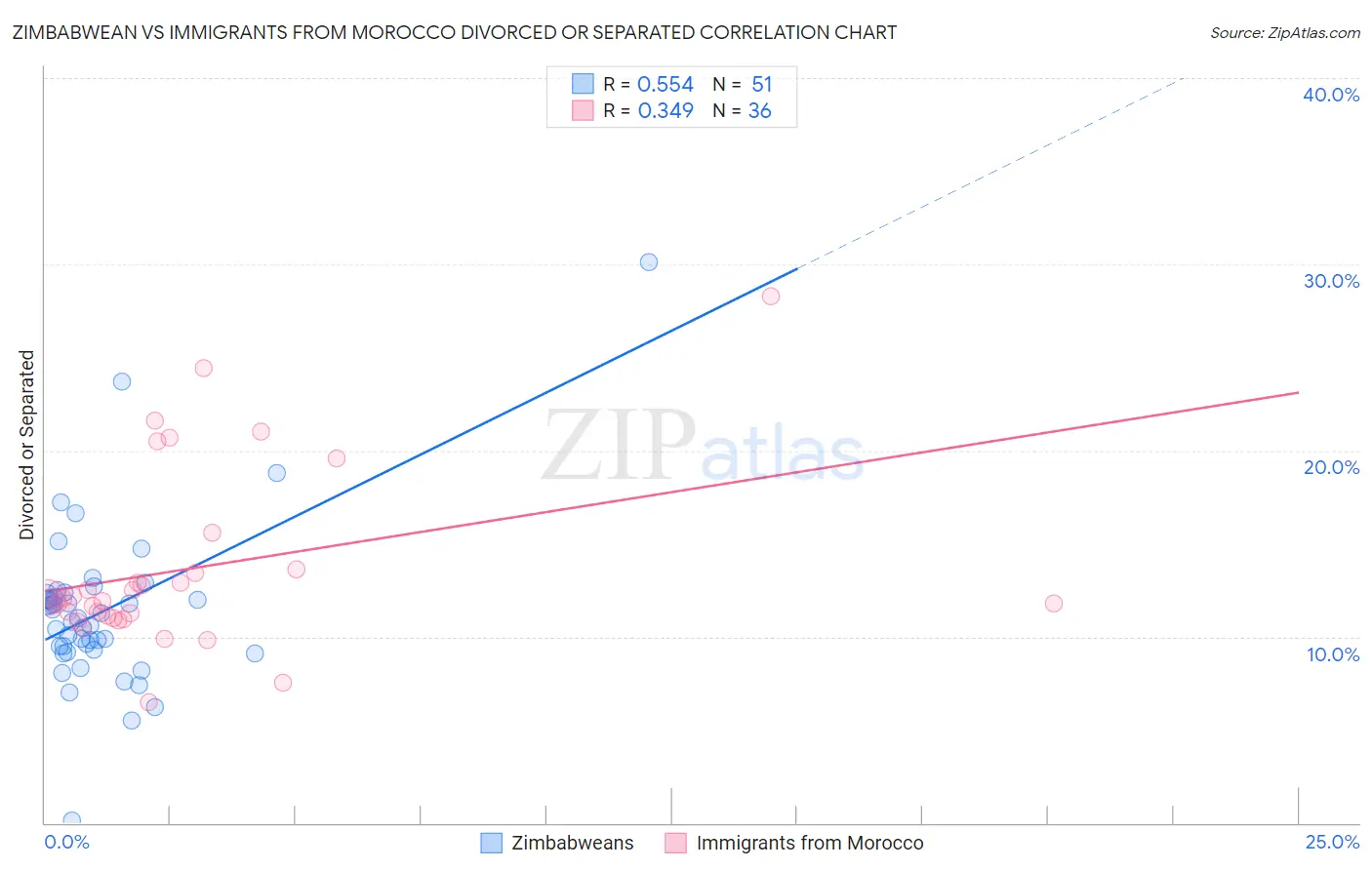 Zimbabwean vs Immigrants from Morocco Divorced or Separated