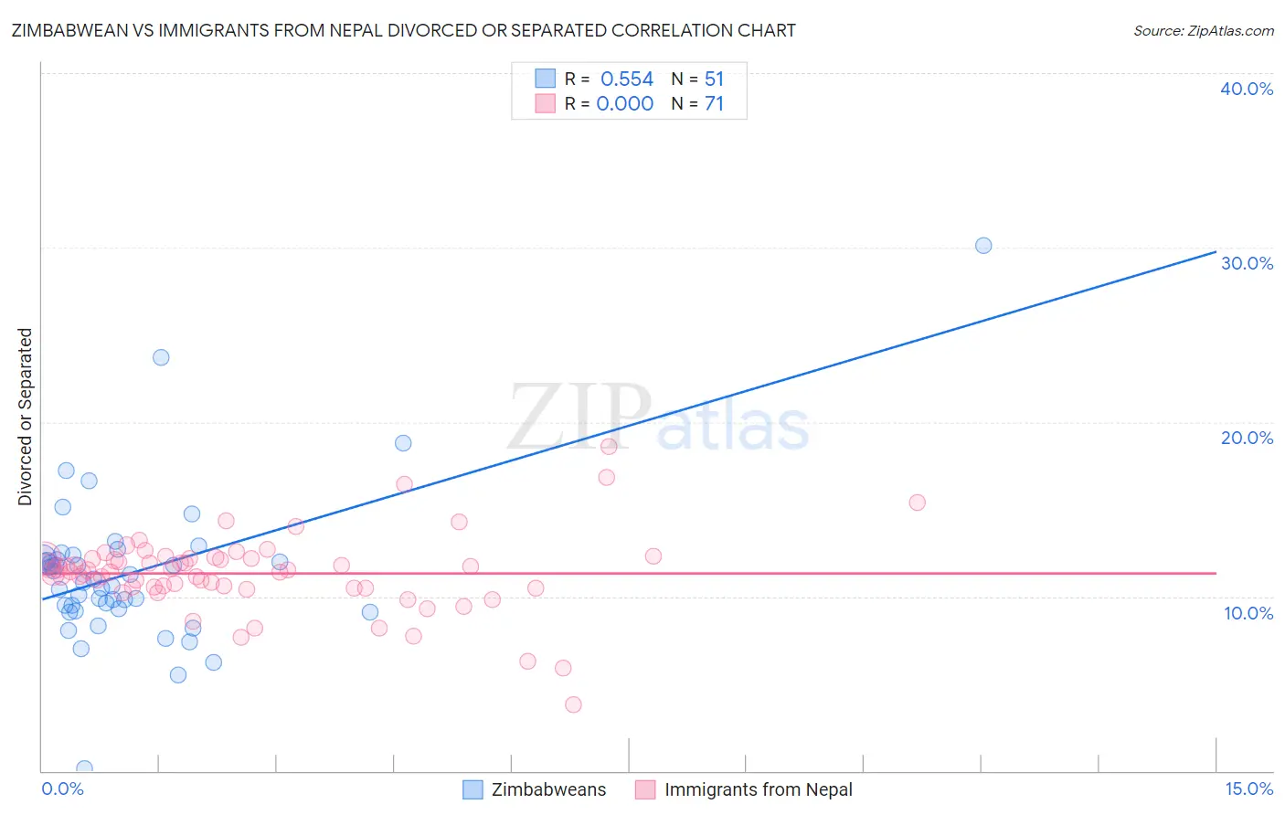 Zimbabwean vs Immigrants from Nepal Divorced or Separated