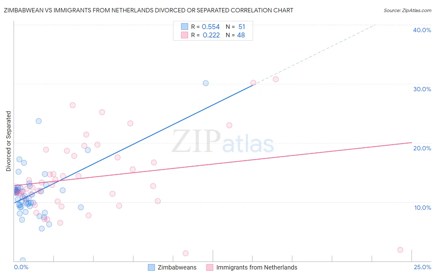 Zimbabwean vs Immigrants from Netherlands Divorced or Separated