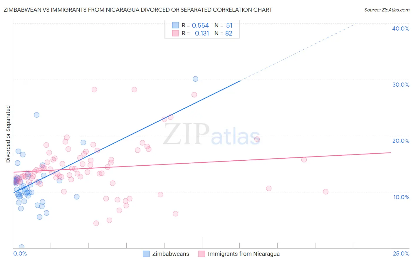 Zimbabwean vs Immigrants from Nicaragua Divorced or Separated