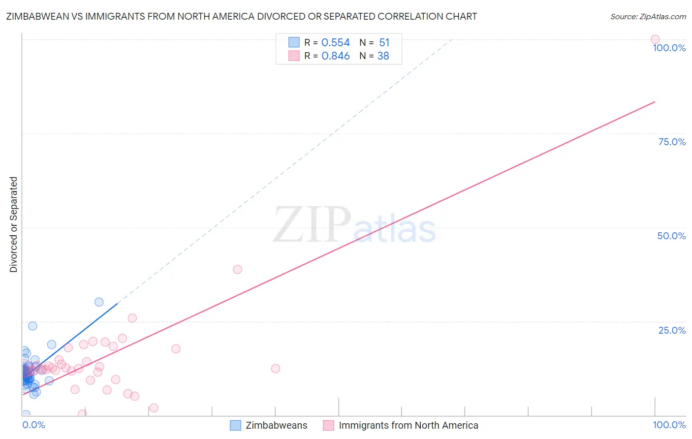Zimbabwean vs Immigrants from North America Divorced or Separated