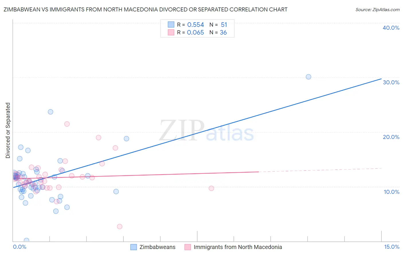 Zimbabwean vs Immigrants from North Macedonia Divorced or Separated