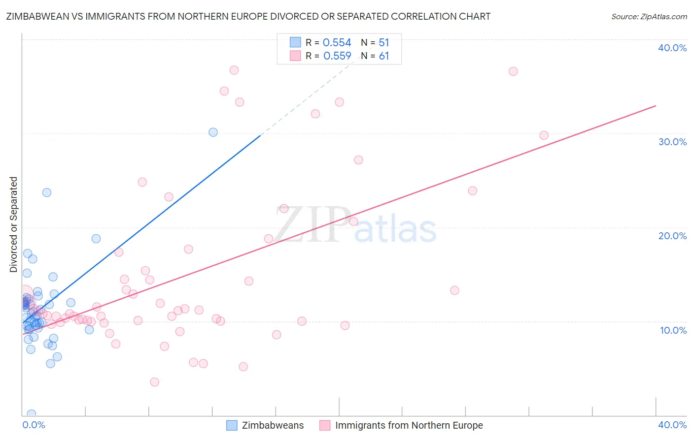 Zimbabwean vs Immigrants from Northern Europe Divorced or Separated