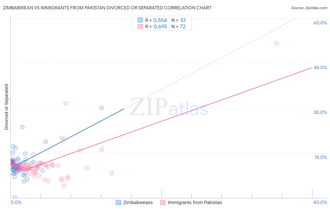 Zimbabwean vs Immigrants from Pakistan Divorced or Separated