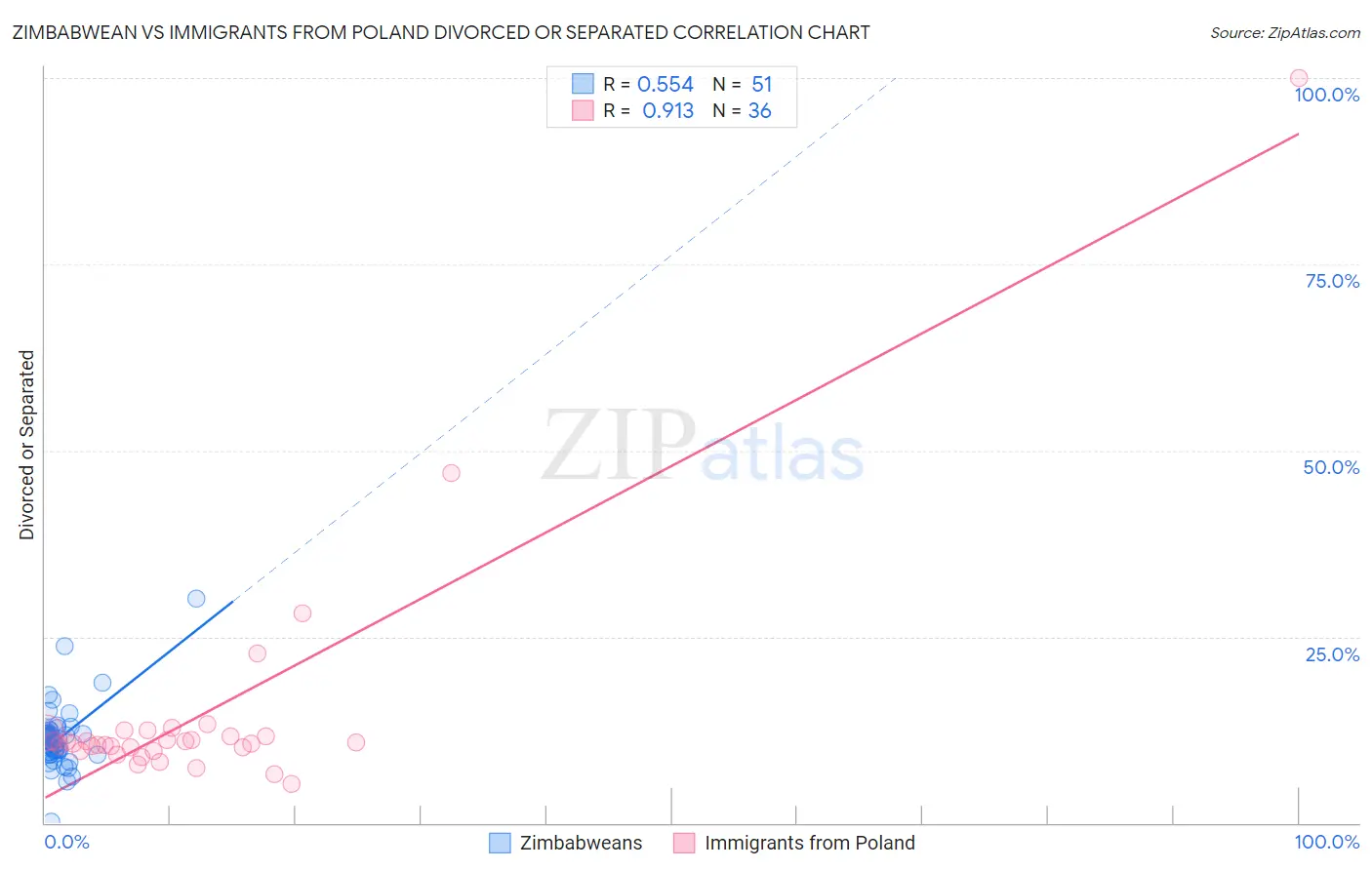 Zimbabwean vs Immigrants from Poland Divorced or Separated