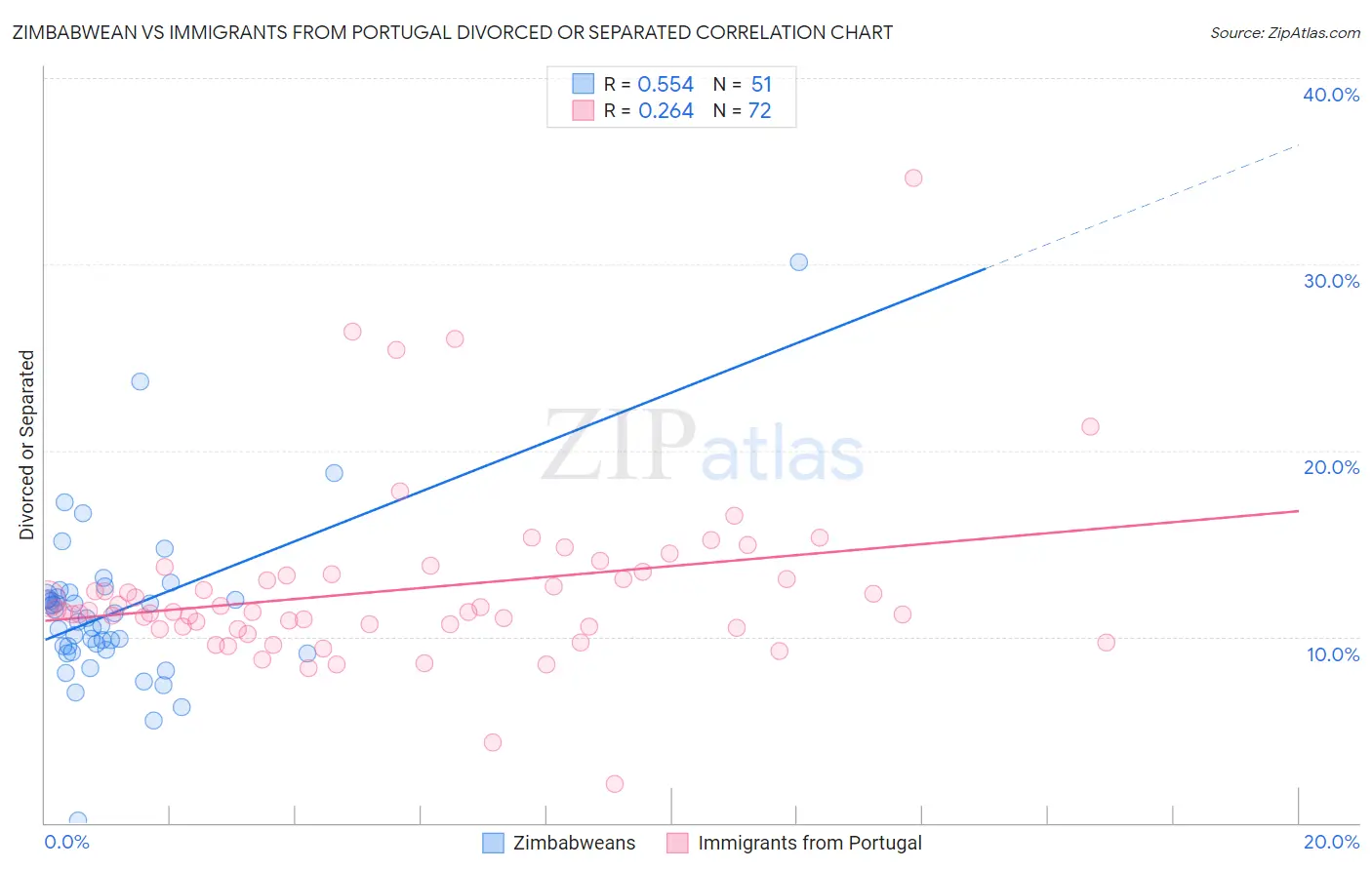 Zimbabwean vs Immigrants from Portugal Divorced or Separated