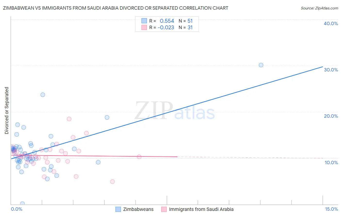 Zimbabwean vs Immigrants from Saudi Arabia Divorced or Separated