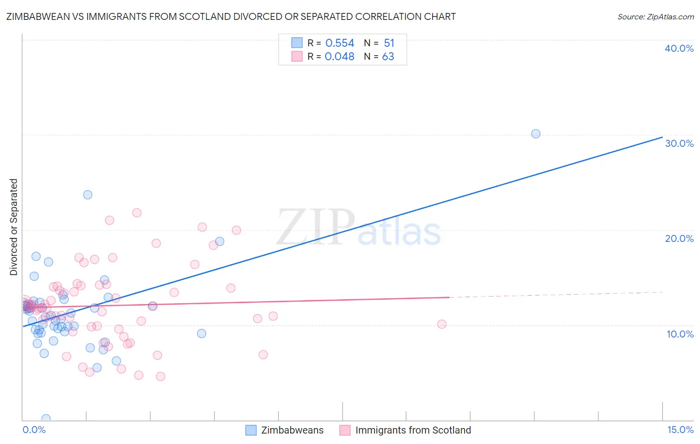 Zimbabwean vs Immigrants from Scotland Divorced or Separated