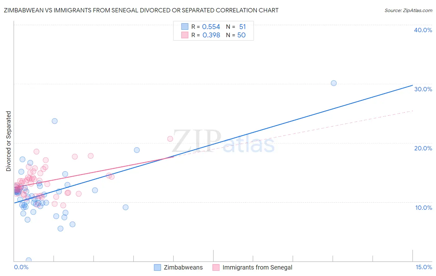 Zimbabwean vs Immigrants from Senegal Divorced or Separated