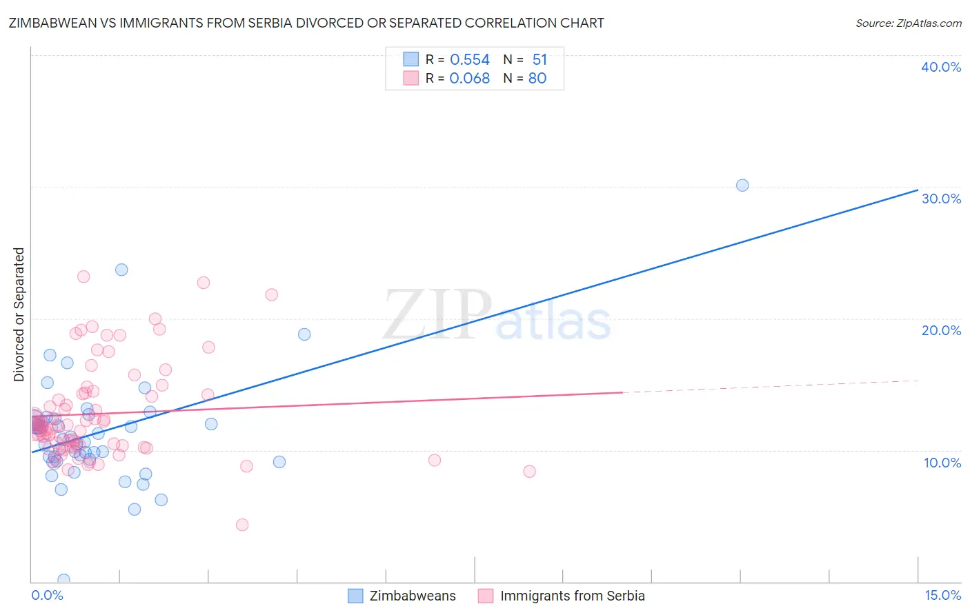 Zimbabwean vs Immigrants from Serbia Divorced or Separated