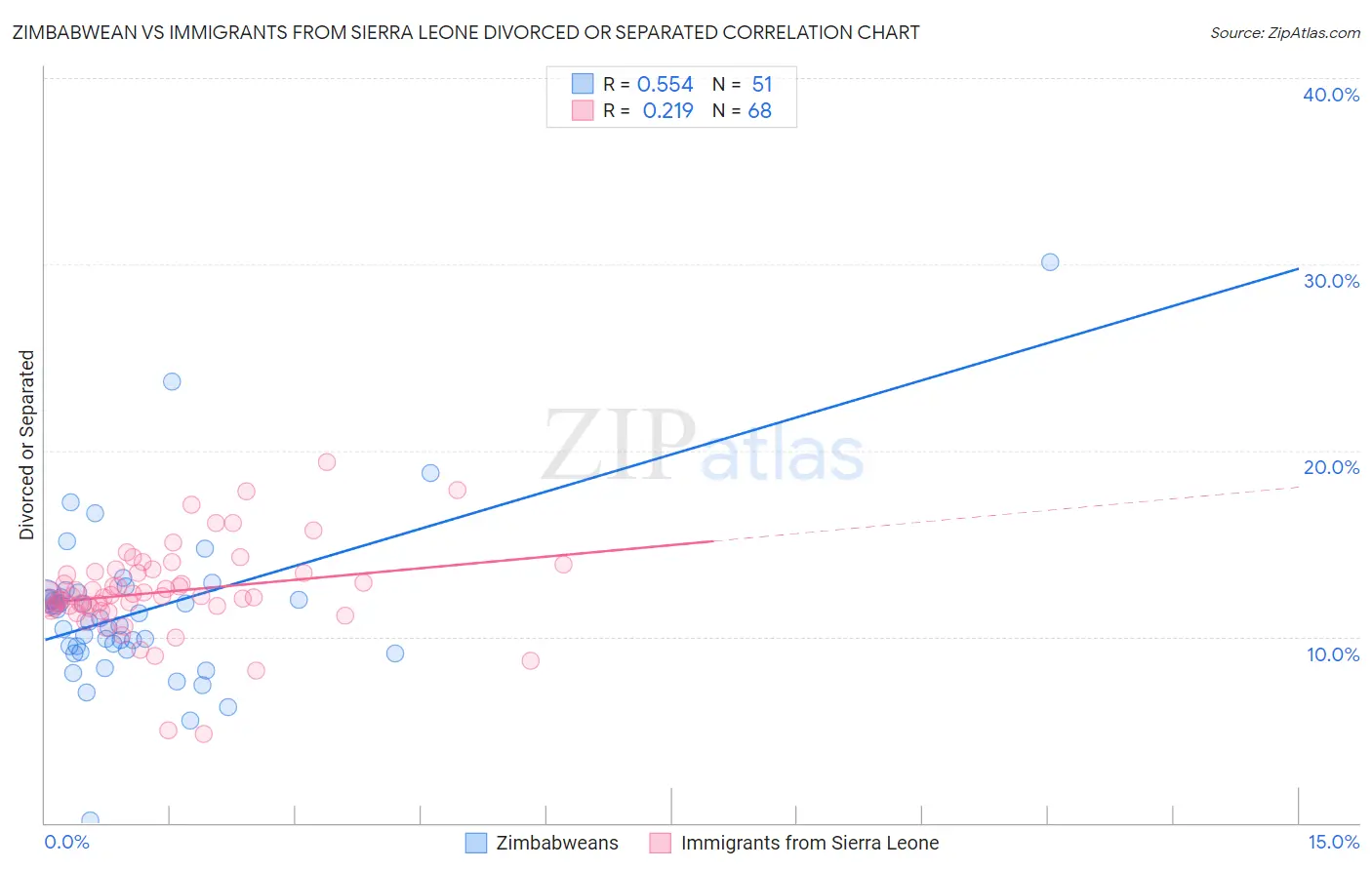 Zimbabwean vs Immigrants from Sierra Leone Divorced or Separated