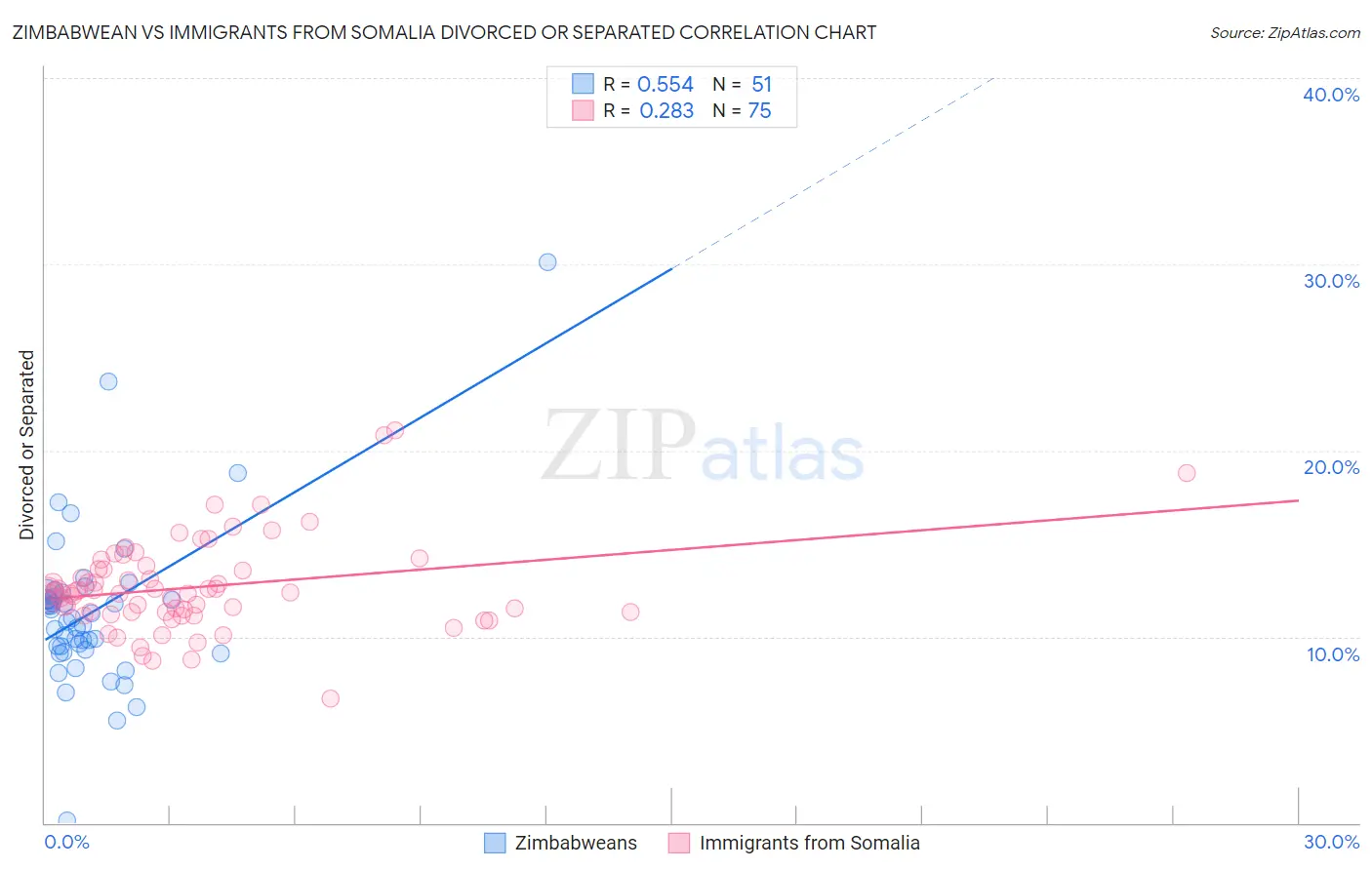 Zimbabwean vs Immigrants from Somalia Divorced or Separated