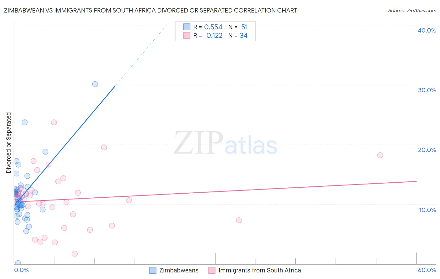 Zimbabwean vs Immigrants from South Africa Divorced or Separated