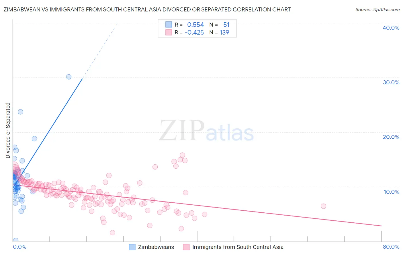 Zimbabwean vs Immigrants from South Central Asia Divorced or Separated