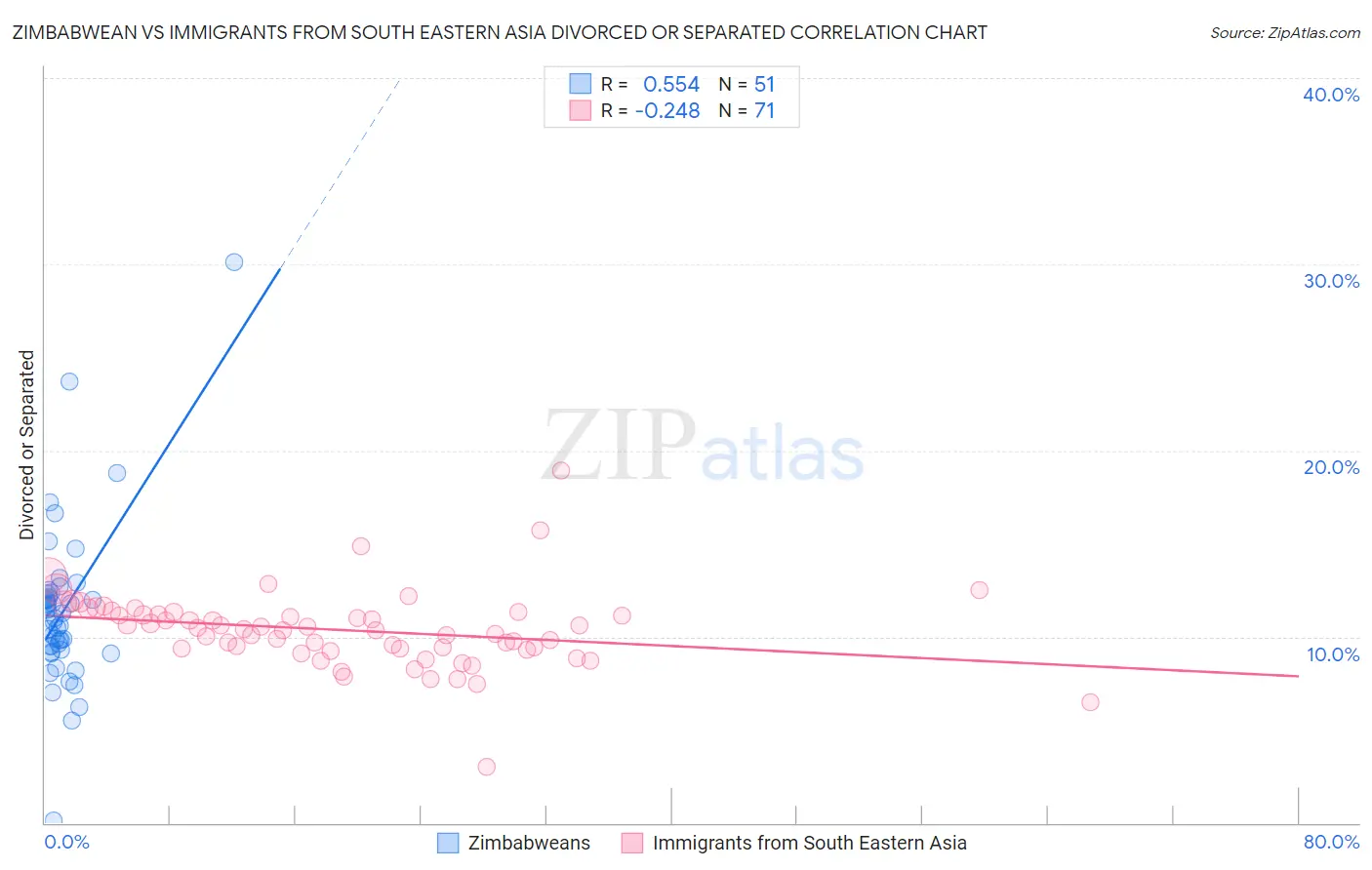 Zimbabwean vs Immigrants from South Eastern Asia Divorced or Separated