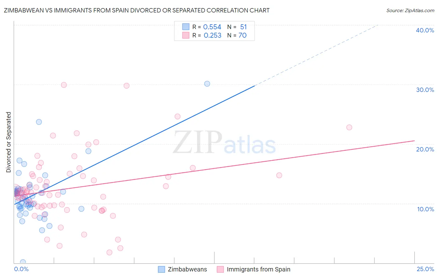 Zimbabwean vs Immigrants from Spain Divorced or Separated