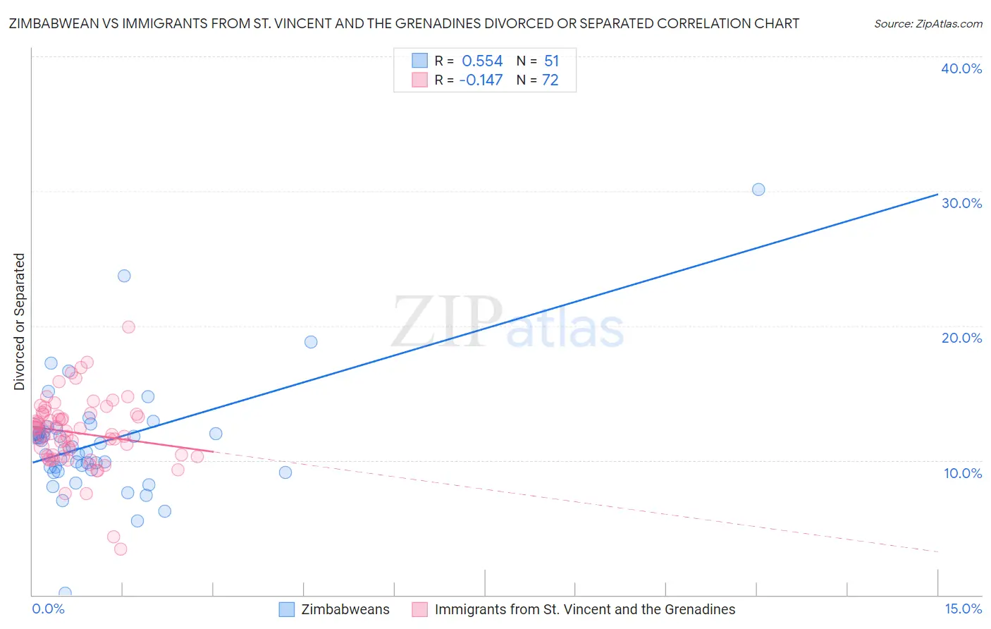Zimbabwean vs Immigrants from St. Vincent and the Grenadines Divorced or Separated