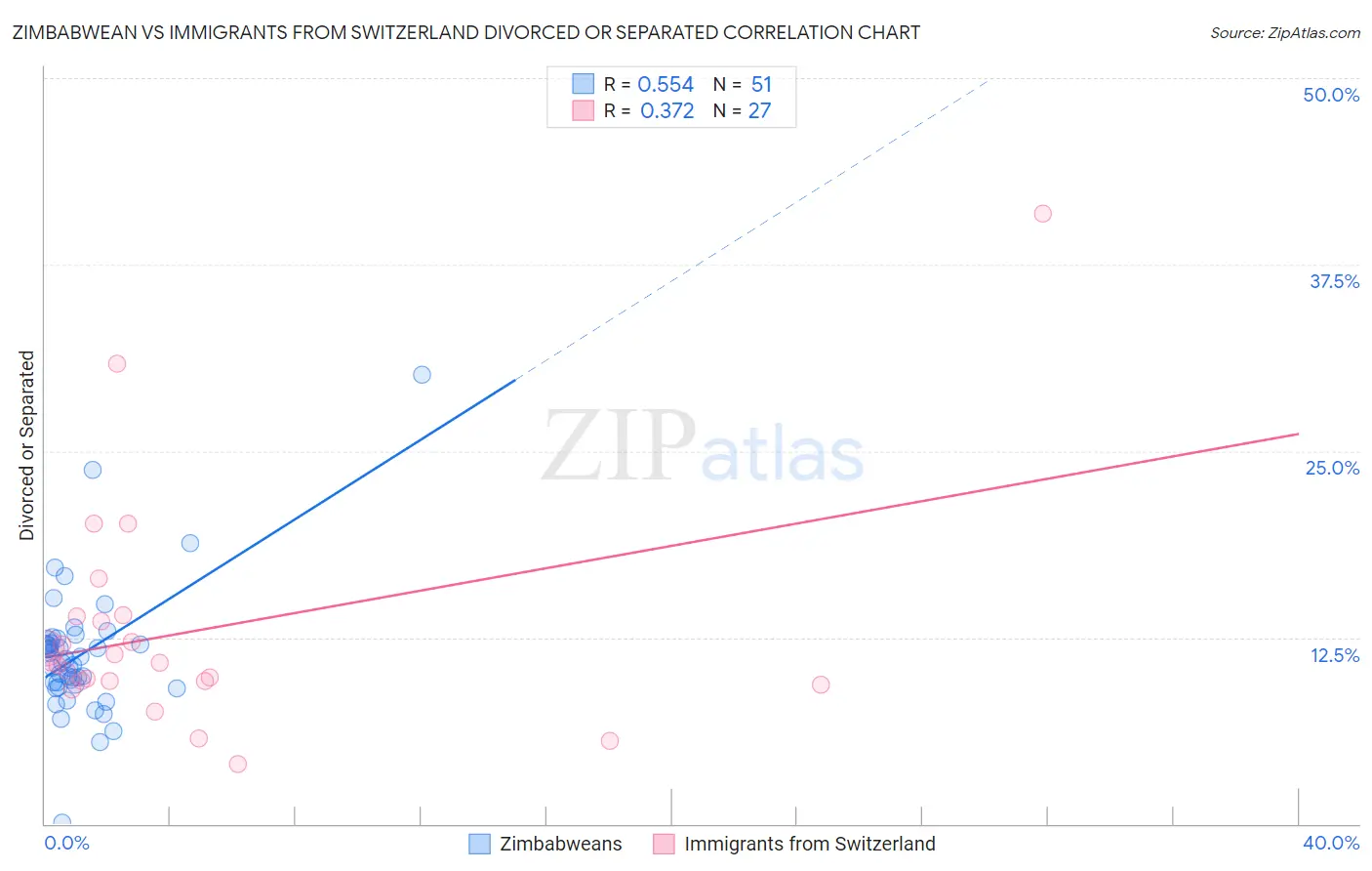 Zimbabwean vs Immigrants from Switzerland Divorced or Separated
