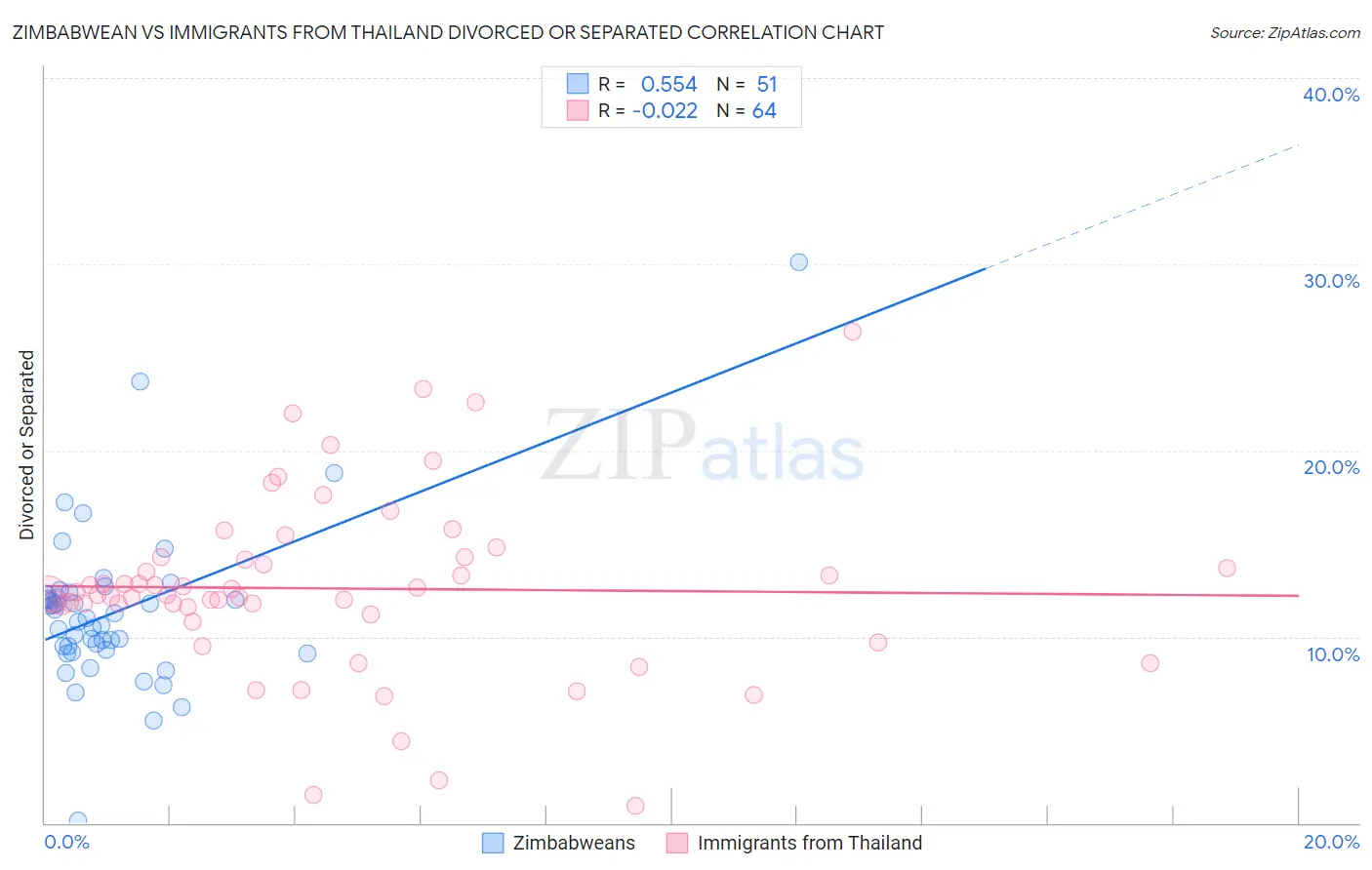 Zimbabwean vs Immigrants from Thailand Divorced or Separated