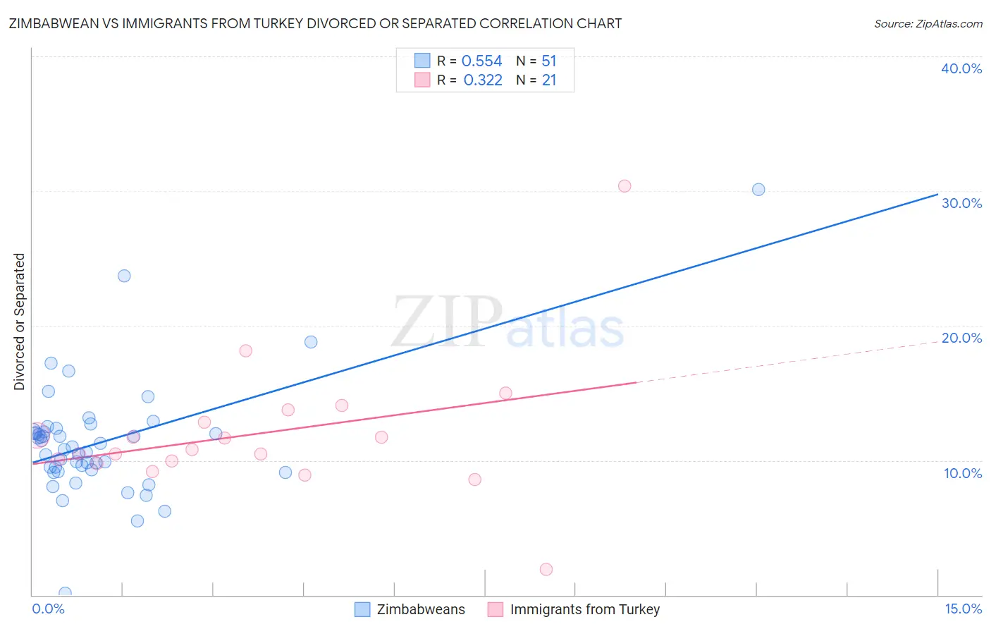 Zimbabwean vs Immigrants from Turkey Divorced or Separated