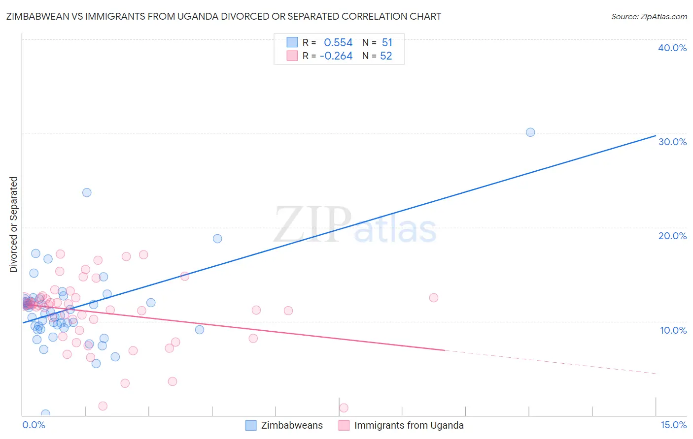 Zimbabwean vs Immigrants from Uganda Divorced or Separated