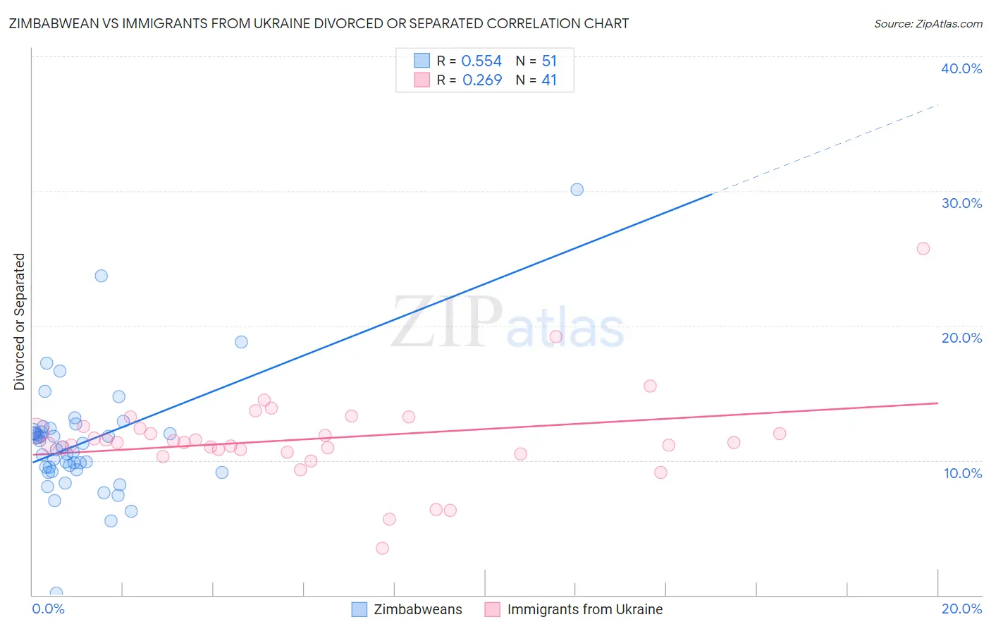 Zimbabwean vs Immigrants from Ukraine Divorced or Separated