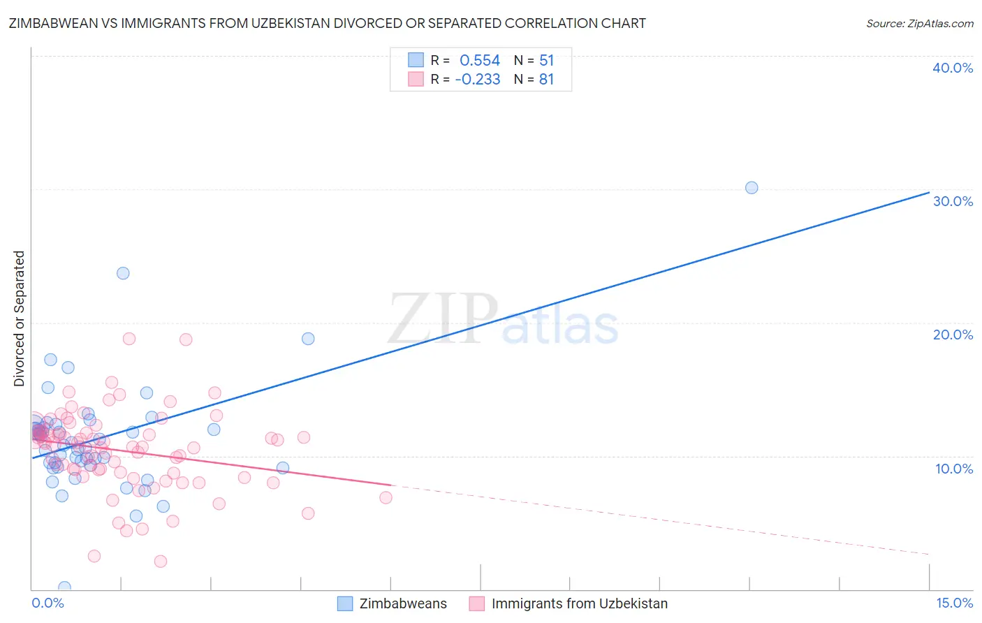 Zimbabwean vs Immigrants from Uzbekistan Divorced or Separated