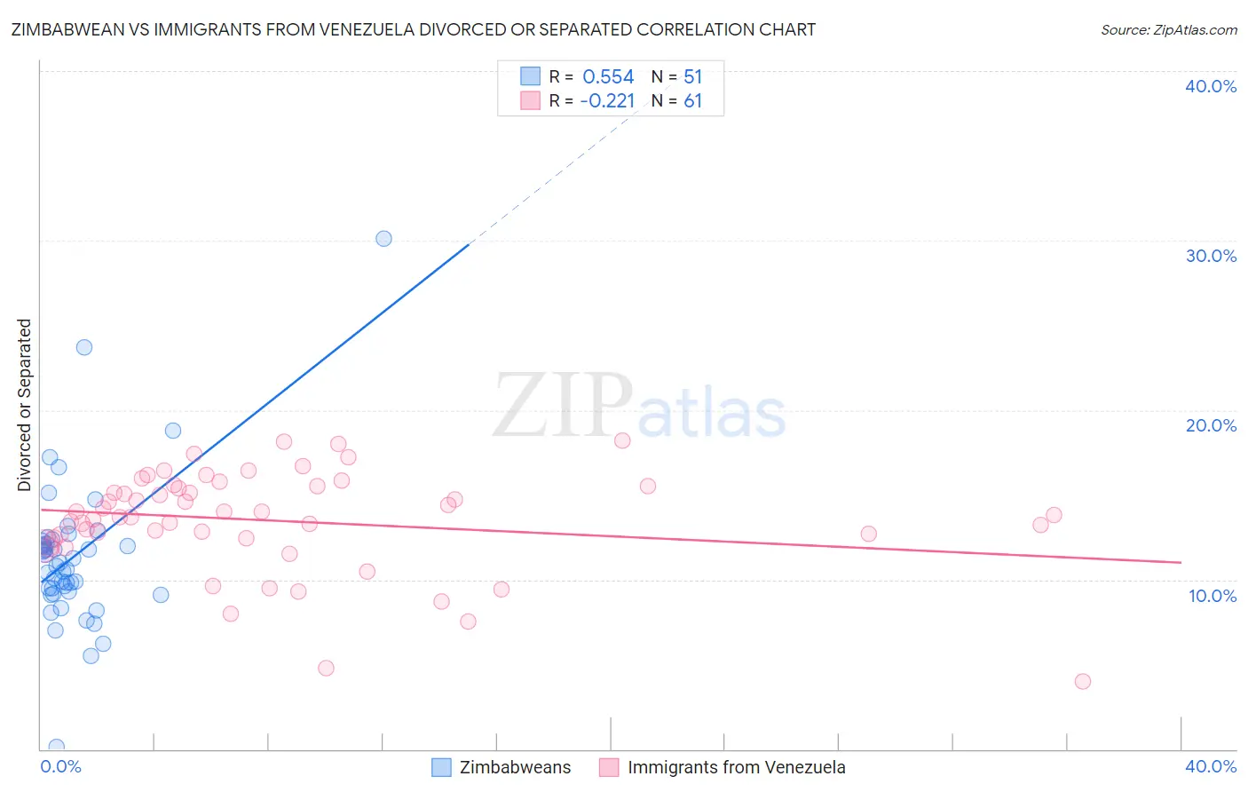 Zimbabwean vs Immigrants from Venezuela Divorced or Separated