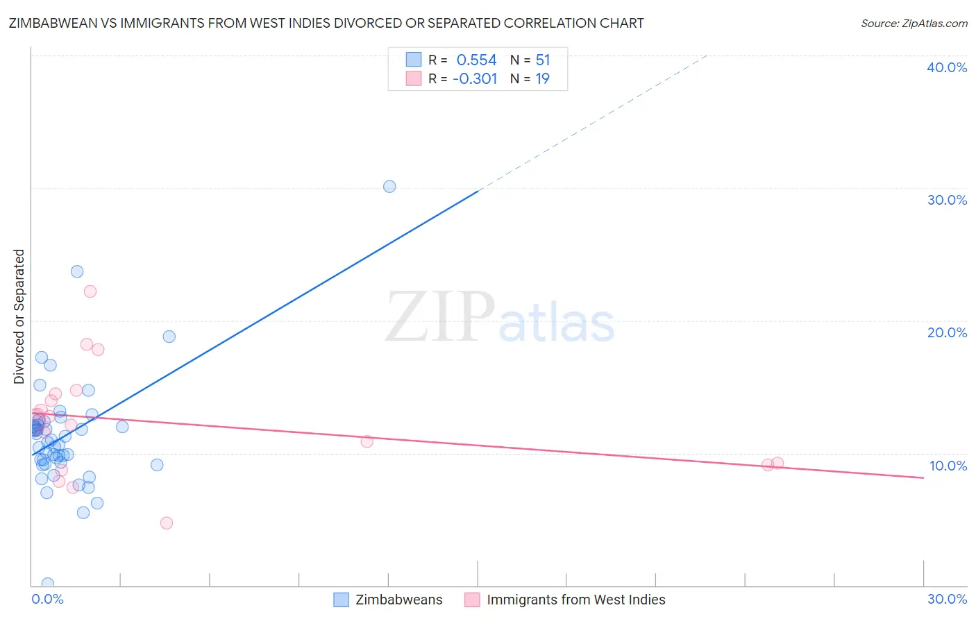 Zimbabwean vs Immigrants from West Indies Divorced or Separated