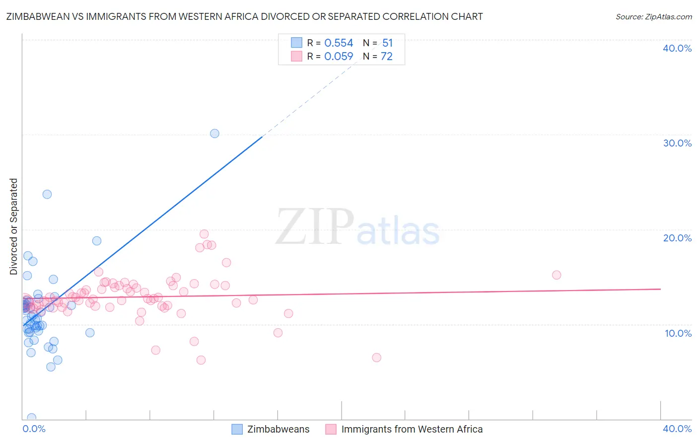 Zimbabwean vs Immigrants from Western Africa Divorced or Separated