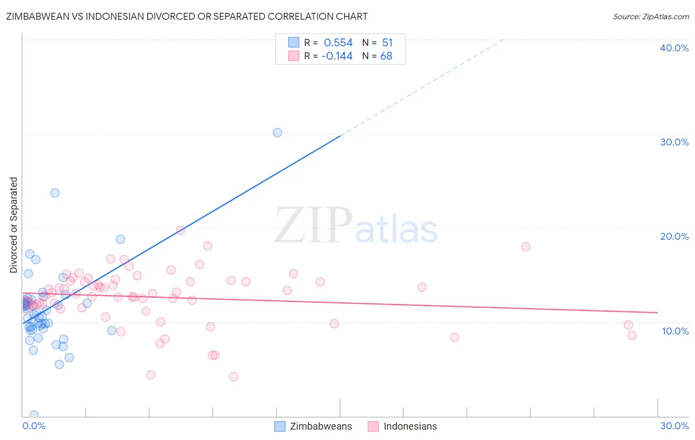 Zimbabwean vs Indonesian Divorced or Separated
