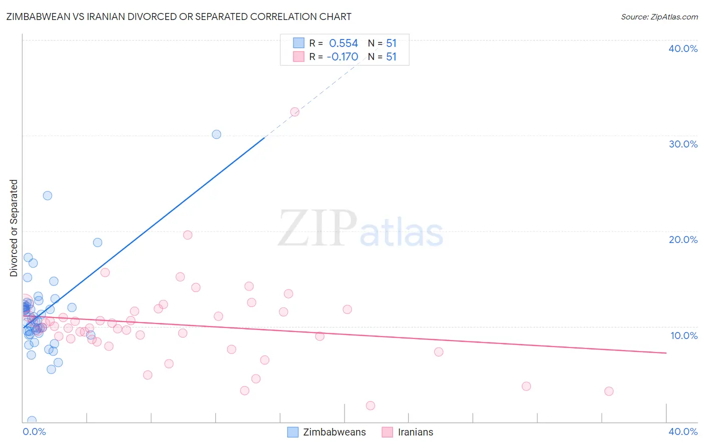 Zimbabwean vs Iranian Divorced or Separated