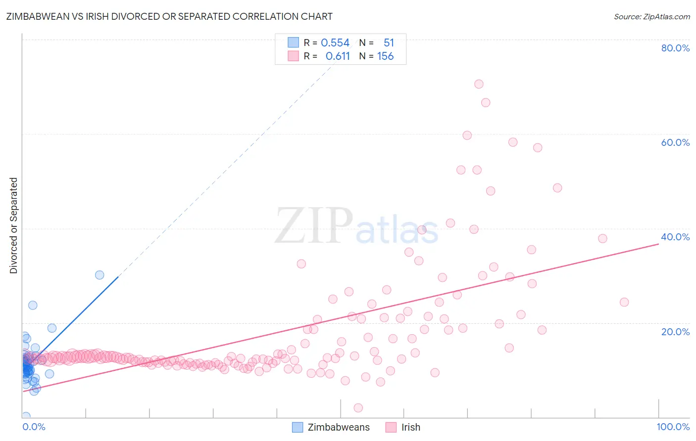 Zimbabwean vs Irish Divorced or Separated