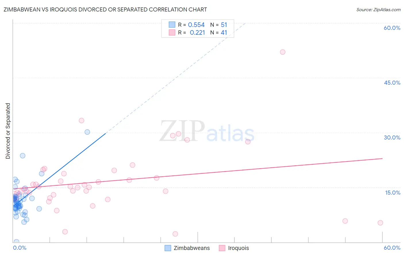Zimbabwean vs Iroquois Divorced or Separated