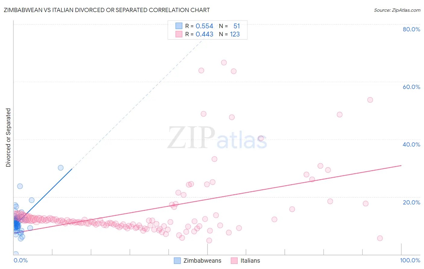 Zimbabwean vs Italian Divorced or Separated