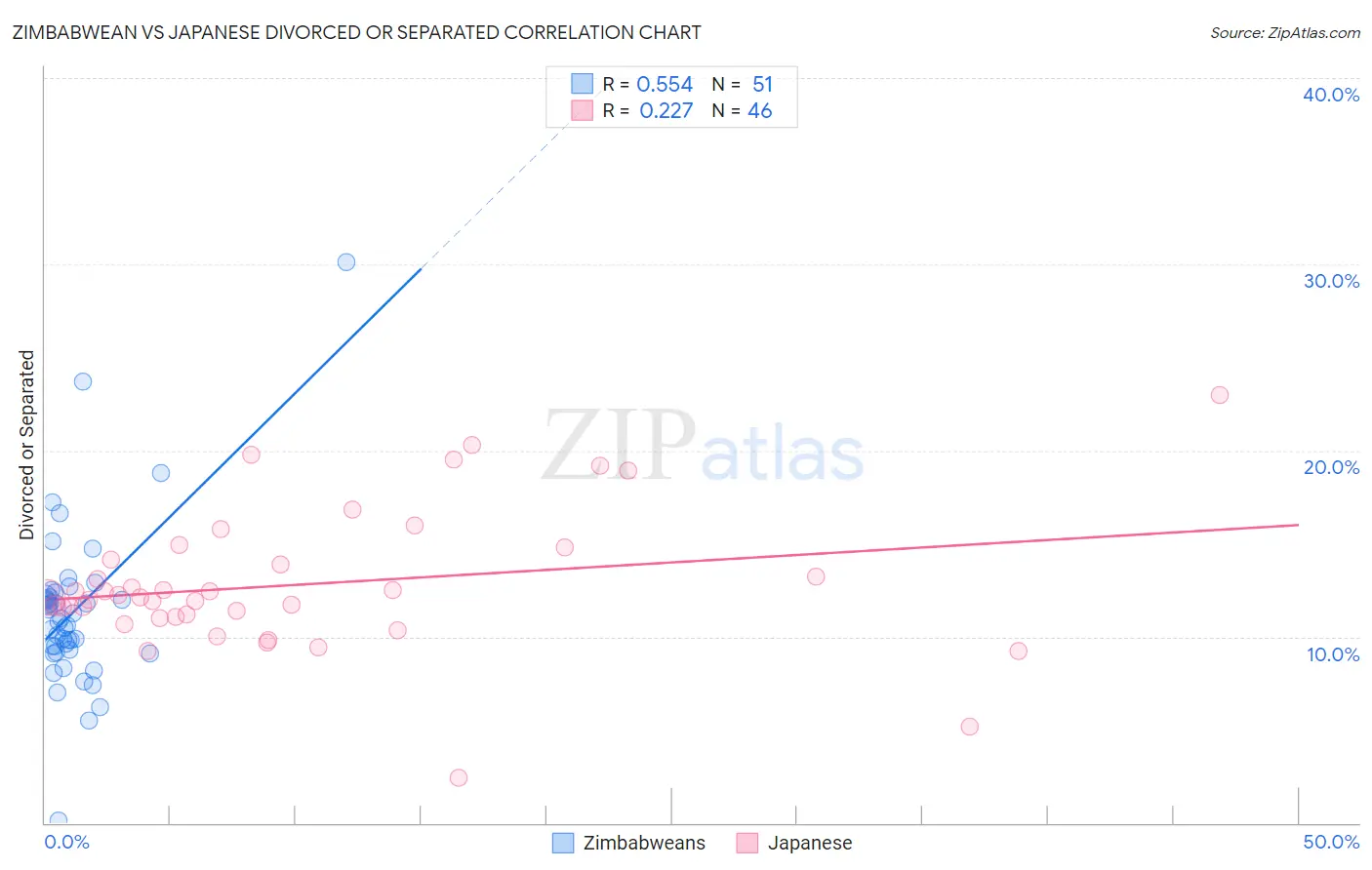 Zimbabwean vs Japanese Divorced or Separated