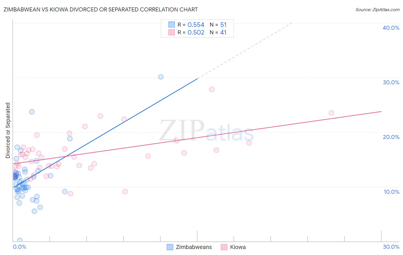 Zimbabwean vs Kiowa Divorced or Separated