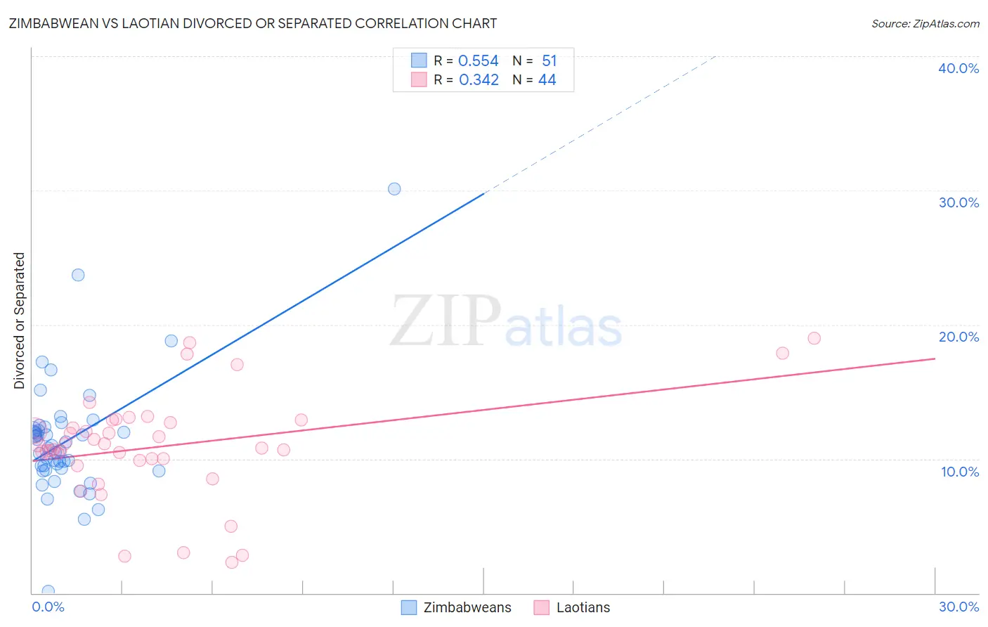 Zimbabwean vs Laotian Divorced or Separated