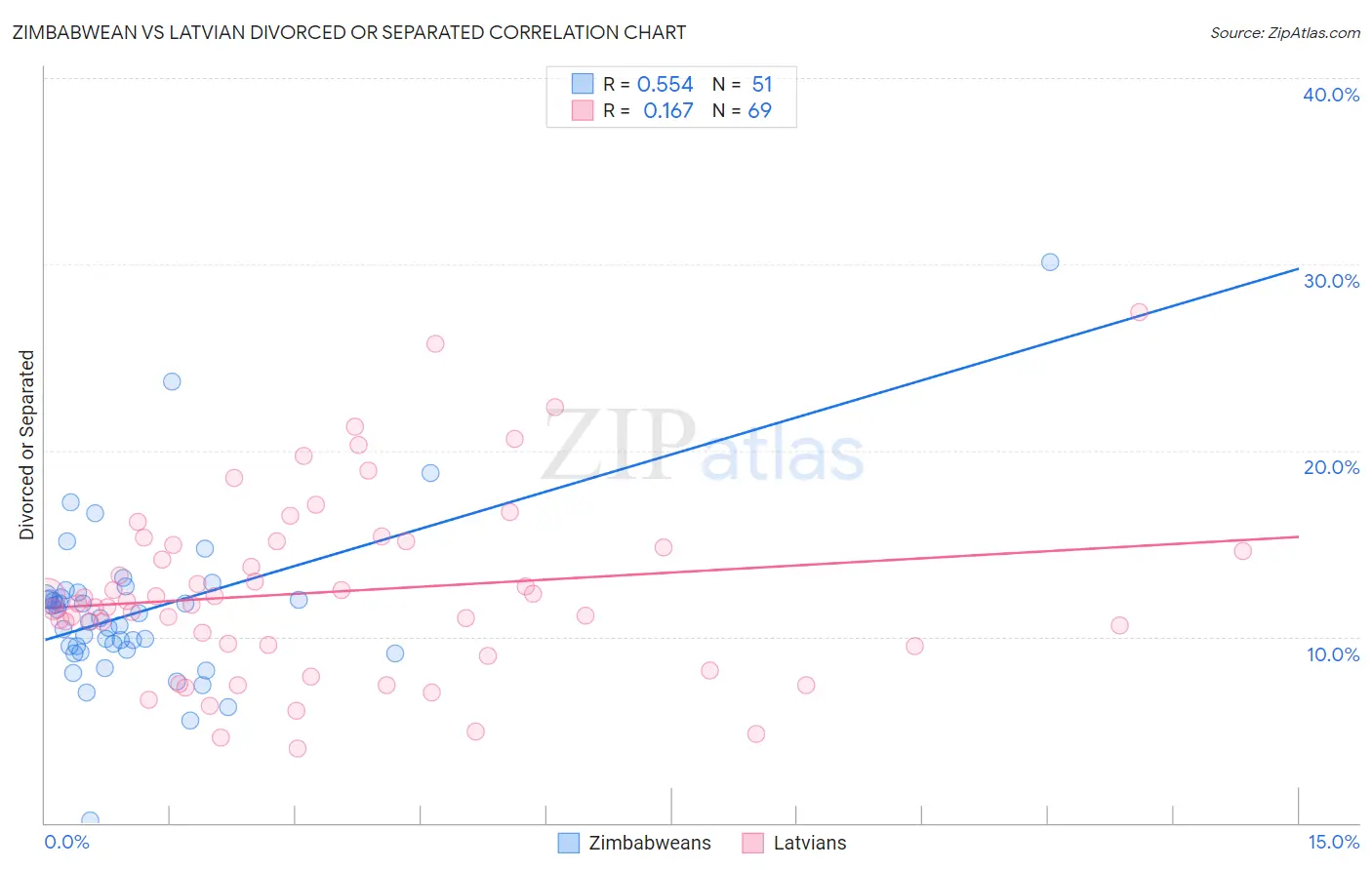 Zimbabwean vs Latvian Divorced or Separated