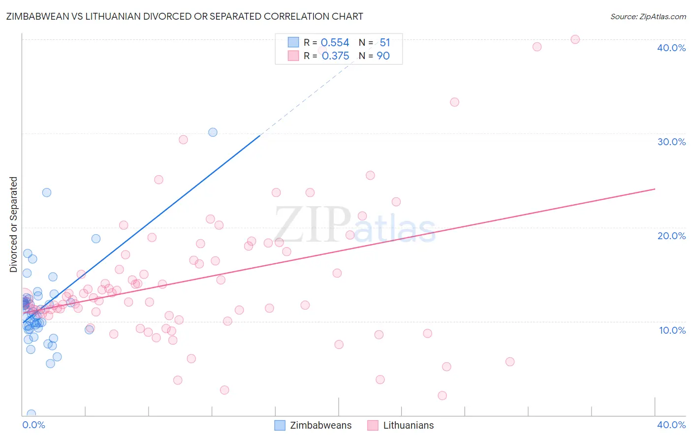Zimbabwean vs Lithuanian Divorced or Separated