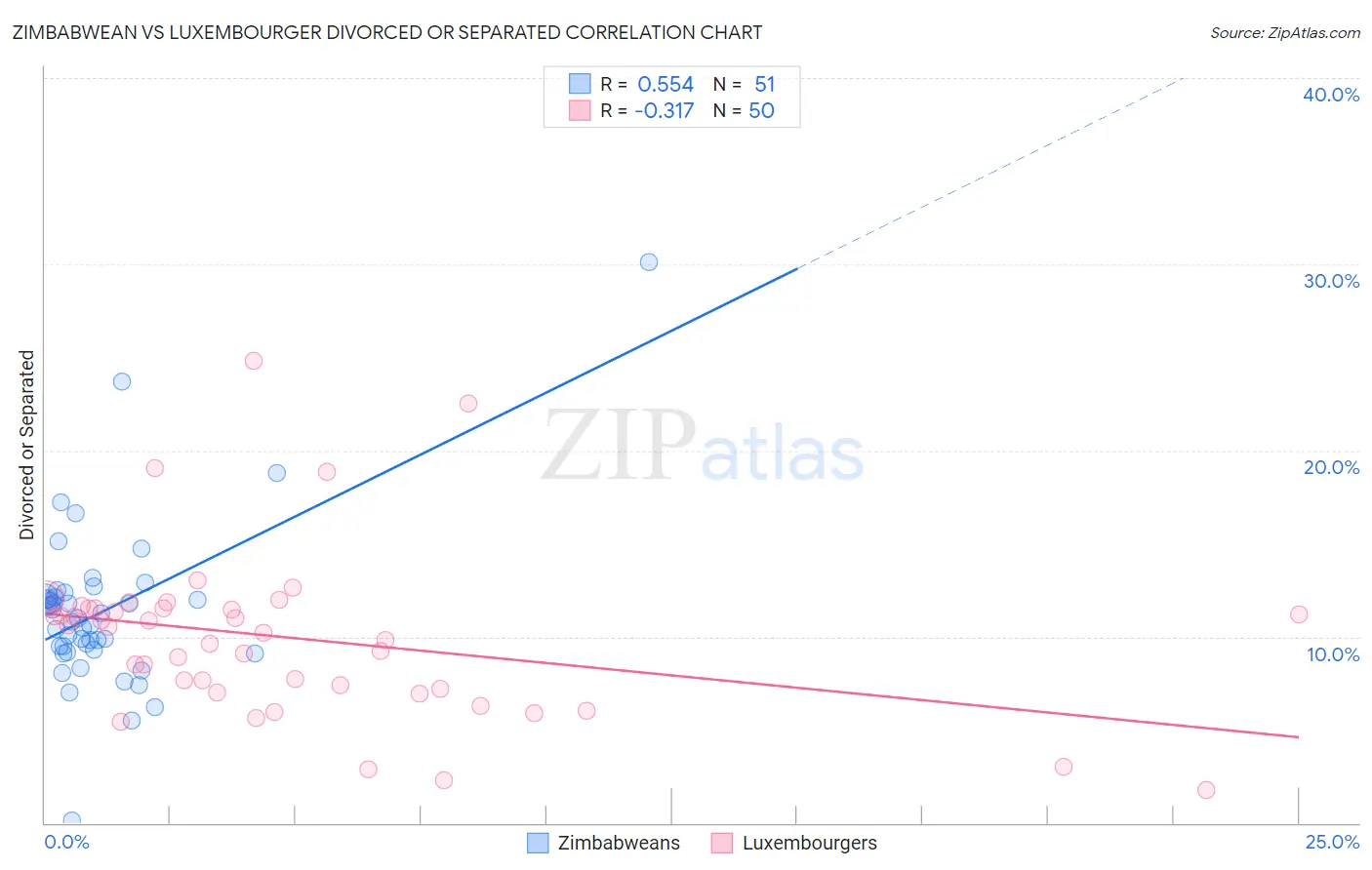 Zimbabwean vs Luxembourger Divorced or Separated