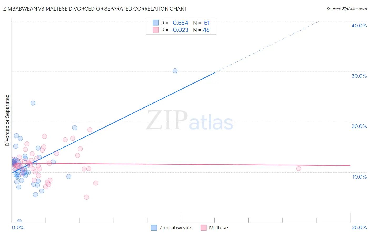 Zimbabwean vs Maltese Divorced or Separated