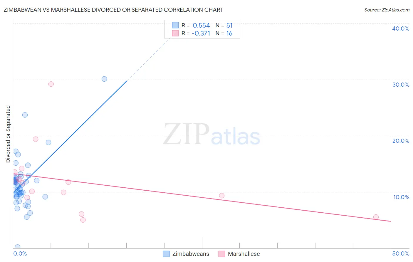 Zimbabwean vs Marshallese Divorced or Separated