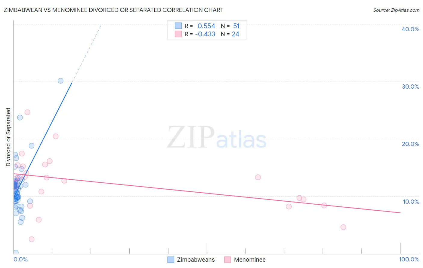 Zimbabwean vs Menominee Divorced or Separated