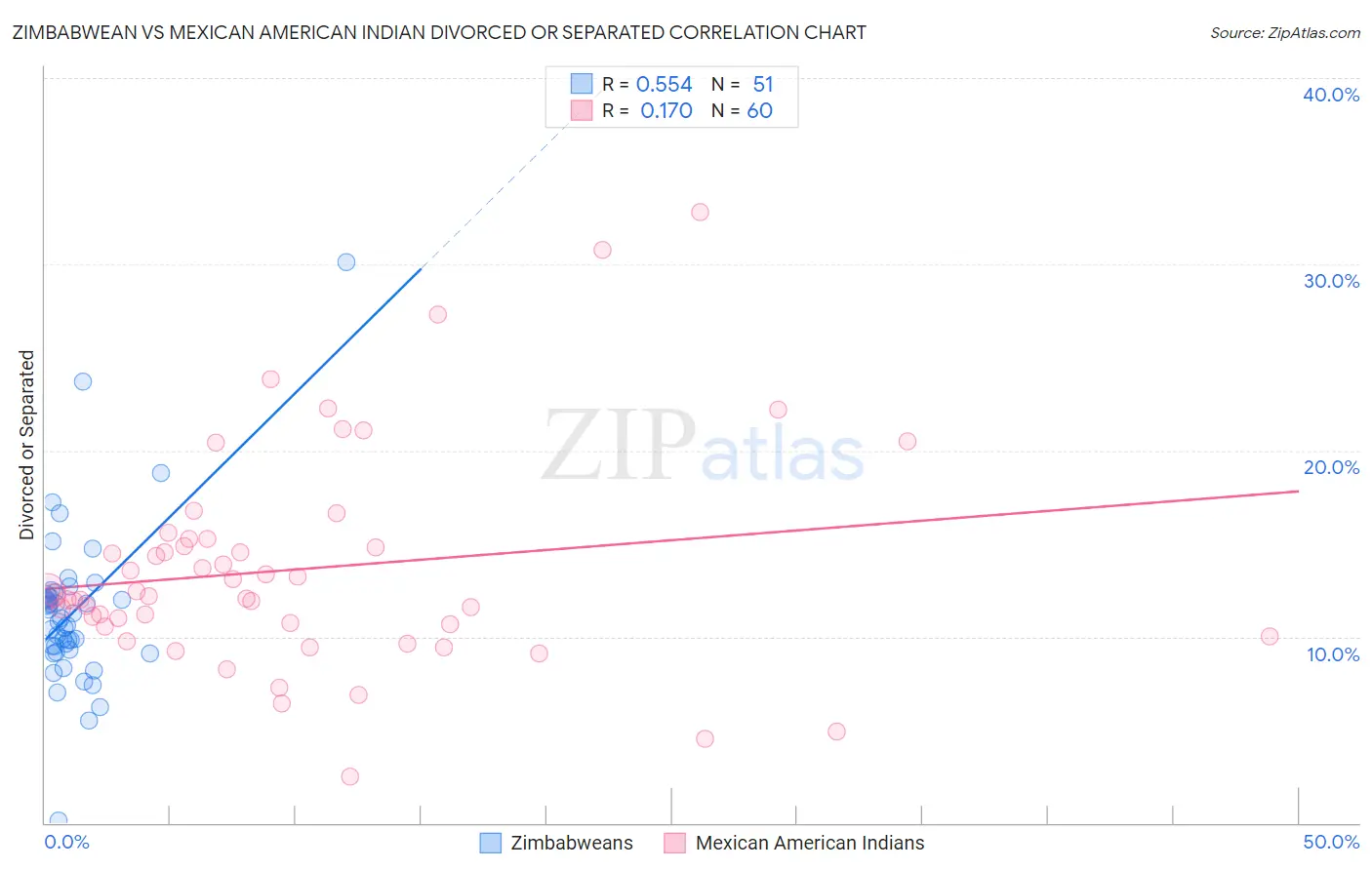 Zimbabwean vs Mexican American Indian Divorced or Separated