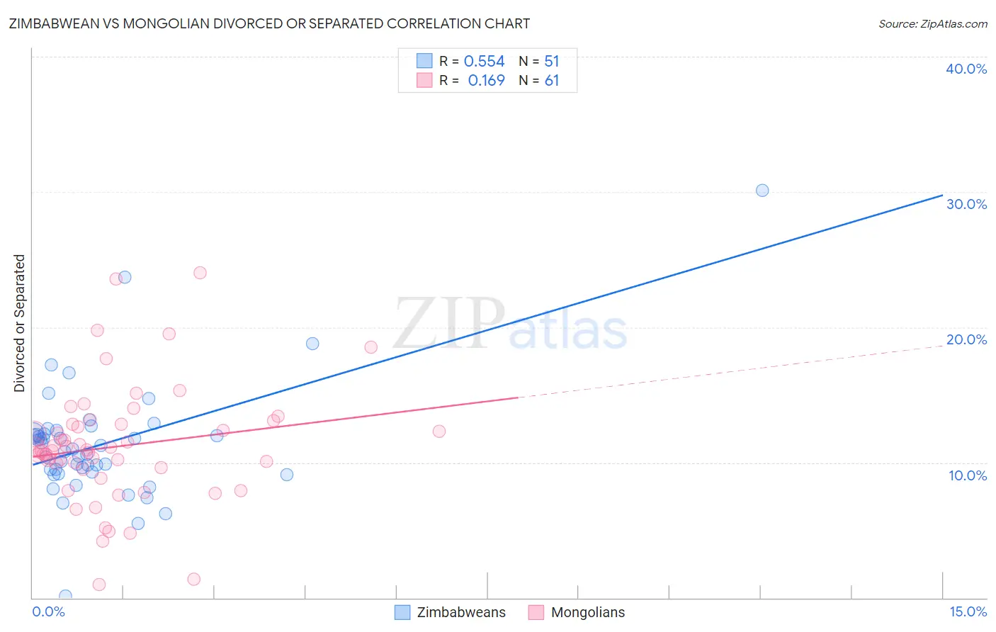 Zimbabwean vs Mongolian Divorced or Separated