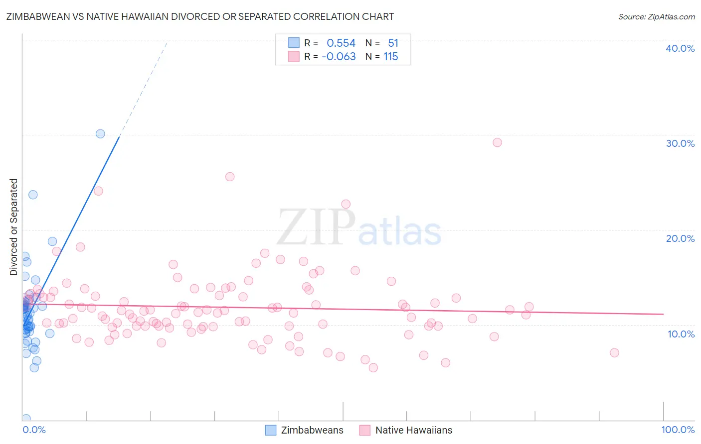 Zimbabwean vs Native Hawaiian Divorced or Separated