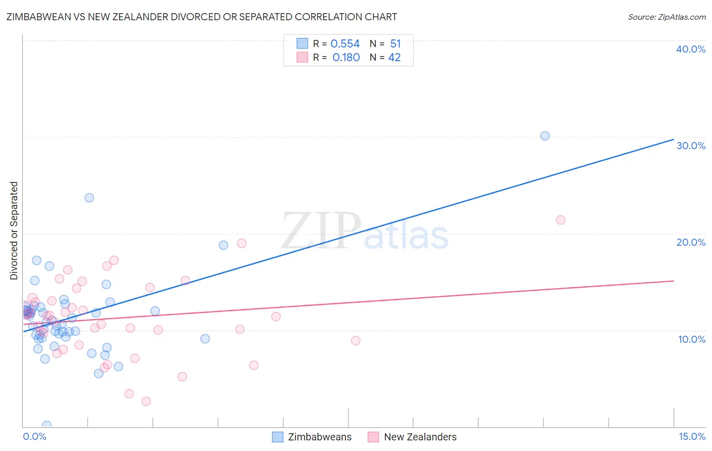 Zimbabwean vs New Zealander Divorced or Separated