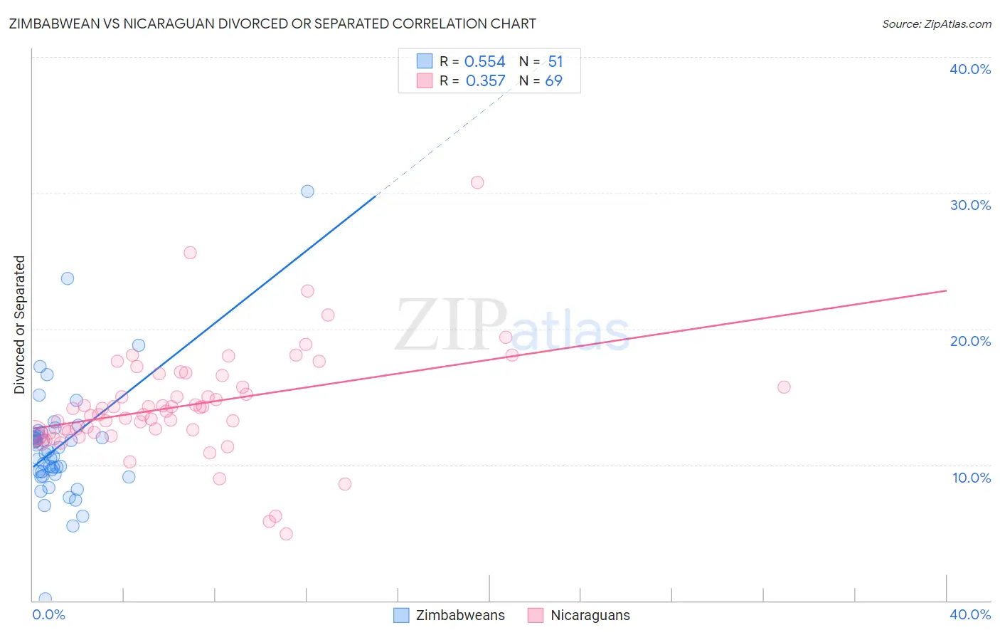 Zimbabwean vs Nicaraguan Divorced or Separated