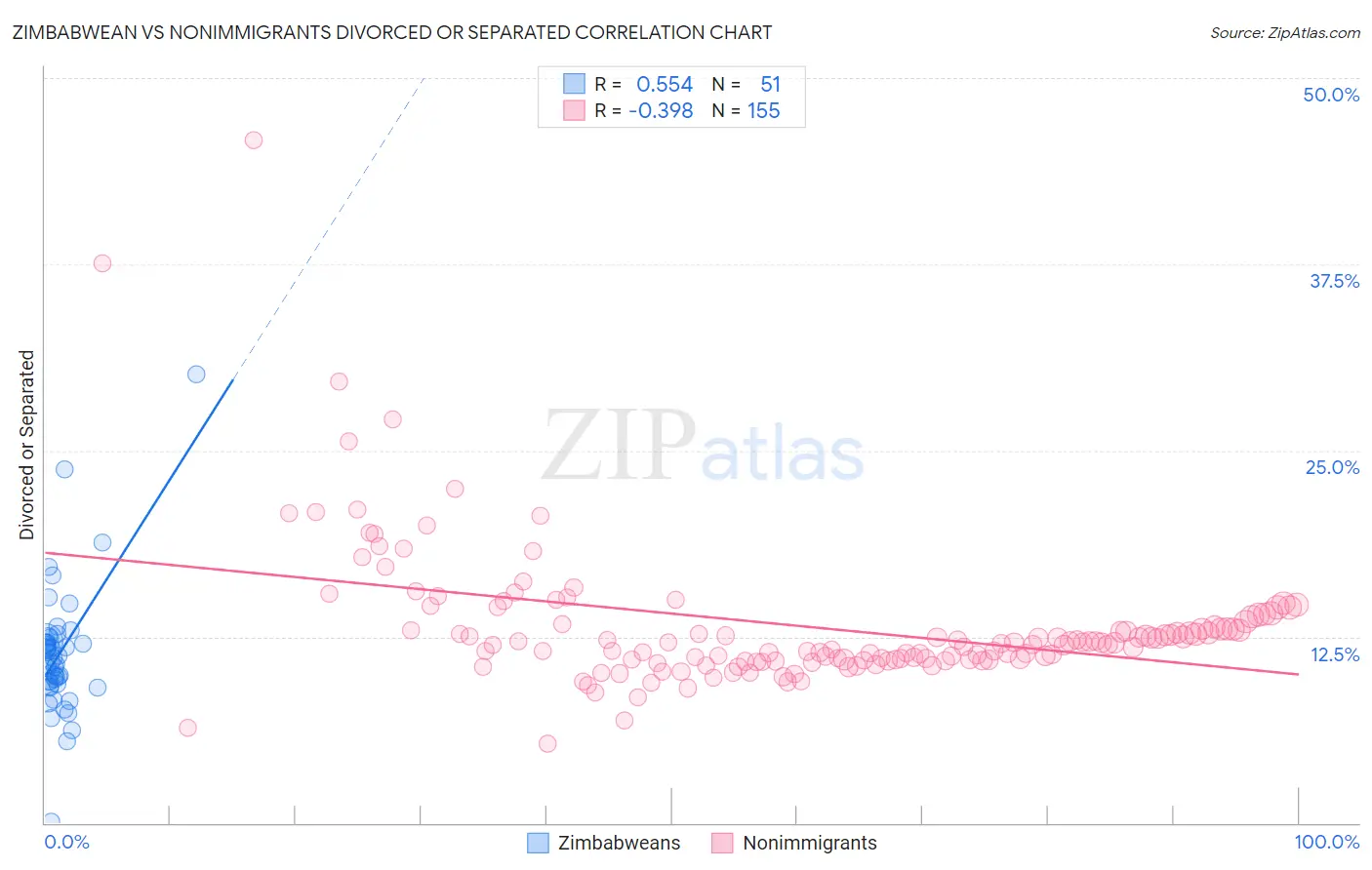 Zimbabwean vs Nonimmigrants Divorced or Separated